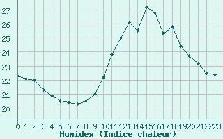 Courbe de l'humidex pour Luzinay (38)