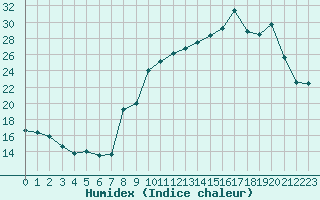 Courbe de l'humidex pour Xertigny-Moyenpal (88)