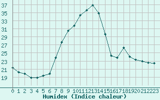 Courbe de l'humidex pour Soria (Esp)