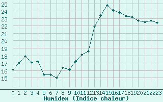 Courbe de l'humidex pour Cap Bar (66)