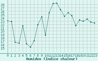 Courbe de l'humidex pour Bregenz