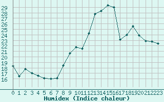 Courbe de l'humidex pour Saint-Jean-de-Vedas (34)