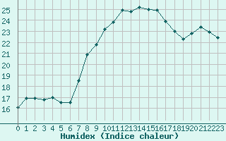 Courbe de l'humidex pour Johnstown Castle