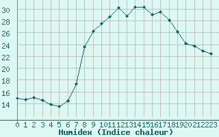 Courbe de l'humidex pour Jaca