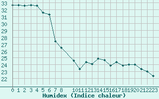 Courbe de l'humidex pour Mazres Le Massuet (09)