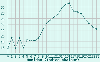 Courbe de l'humidex pour Fiscaglia Migliarino (It)