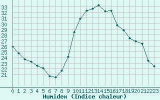 Courbe de l'humidex pour Dax (40)