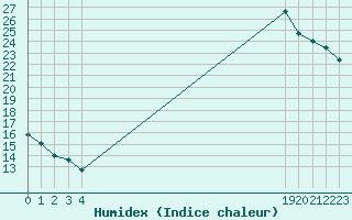 Courbe de l'humidex pour Boulaide (Lux)