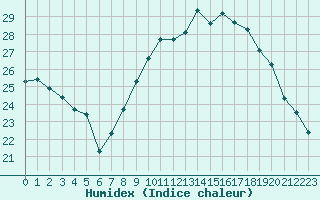 Courbe de l'humidex pour Bourg-Saint-Andol (07)