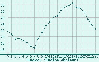 Courbe de l'humidex pour Aubenas - Lanas (07)