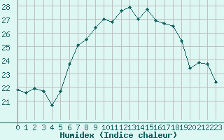 Courbe de l'humidex pour Machichaco Faro