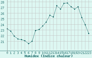 Courbe de l'humidex pour Lons-le-Saunier (39)