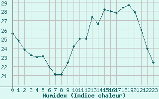 Courbe de l'humidex pour Tours (37)