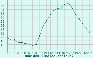 Courbe de l'humidex pour Sauteyrargues (34)