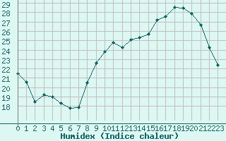 Courbe de l'humidex pour Nantes (44)