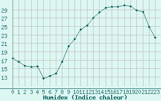 Courbe de l'humidex pour Blois (41)