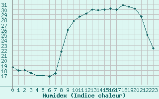 Courbe de l'humidex pour Solenzara - Base arienne (2B)