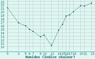 Courbe de l'humidex pour Mildred Lake
