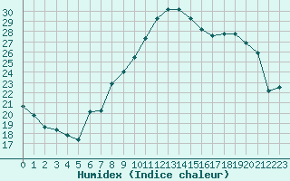 Courbe de l'humidex pour Oron (Sw)