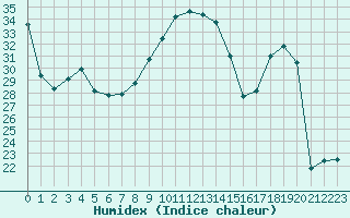 Courbe de l'humidex pour Orange (84)