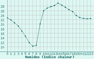 Courbe de l'humidex pour Figari (2A)