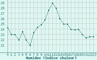 Courbe de l'humidex pour Oran / Es Senia