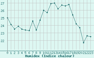 Courbe de l'humidex pour Lahr (All)