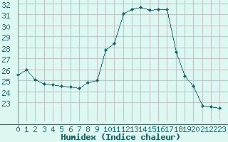 Courbe de l'humidex pour Sainte-Ouenne (79)