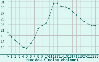 Courbe de l'humidex pour Verona Boscomantico