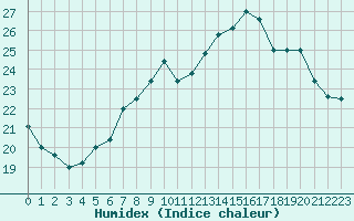 Courbe de l'humidex pour Le Havre - Octeville (76)