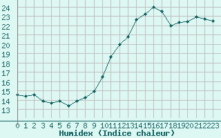 Courbe de l'humidex pour Trgueux (22)