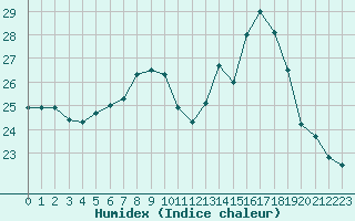 Courbe de l'humidex pour Colmar (68)