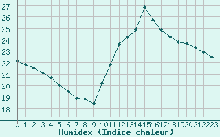 Courbe de l'humidex pour Le Vigan (30)