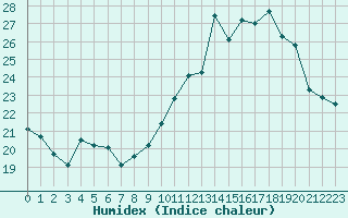 Courbe de l'humidex pour Rodez (12)