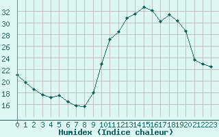 Courbe de l'humidex pour Saint-Nazaire-d'Aude (11)