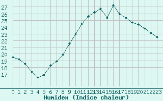 Courbe de l'humidex pour Deauville (14)