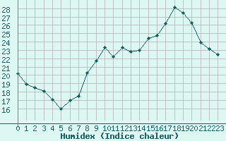 Courbe de l'humidex pour Dunkerque (59)