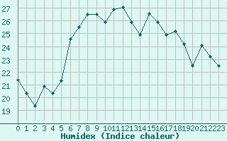Courbe de l'humidex pour Mersa Matruh