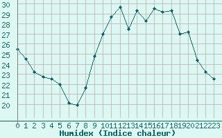 Courbe de l'humidex pour Pgomas (06)