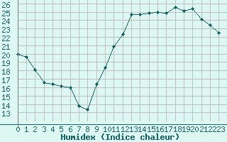 Courbe de l'humidex pour Biarritz (64)