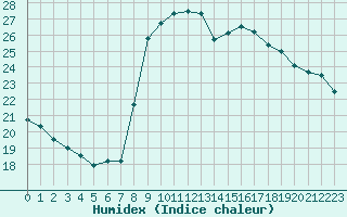 Courbe de l'humidex pour Narbonne-Ouest (11)