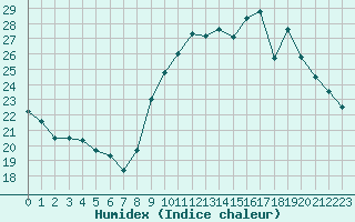Courbe de l'humidex pour Pointe de Socoa (64)