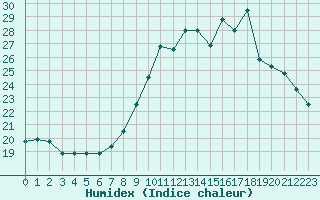 Courbe de l'humidex pour Pgomas (06)