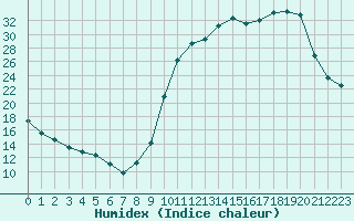 Courbe de l'humidex pour Nonaville (16)