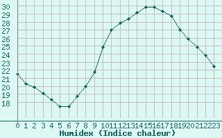 Courbe de l'humidex pour Gjilan (Kosovo)