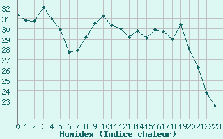 Courbe de l'humidex pour Dijon / Longvic (21)