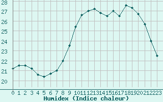 Courbe de l'humidex pour Pointe de Socoa (64)