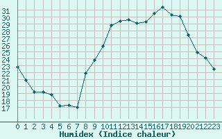 Courbe de l'humidex pour Nancy - Ochey (54)