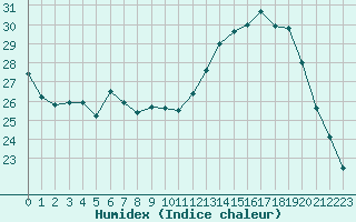 Courbe de l'humidex pour Vichy (03)