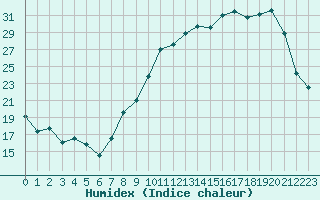 Courbe de l'humidex pour Alenon (61)